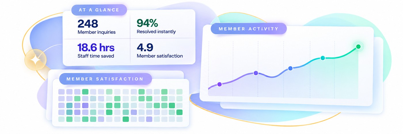 Club insights — member inquiries, resolved instantly, staff time saved, member satisfaction, and member activity