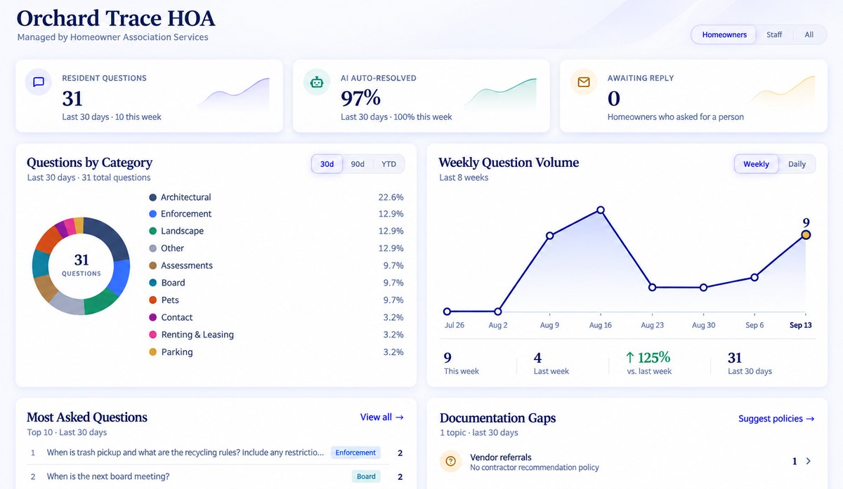 Orchard Trace HOA analytics console — resident questions, AI auto-resolved rate, questions by category, and weekly volume