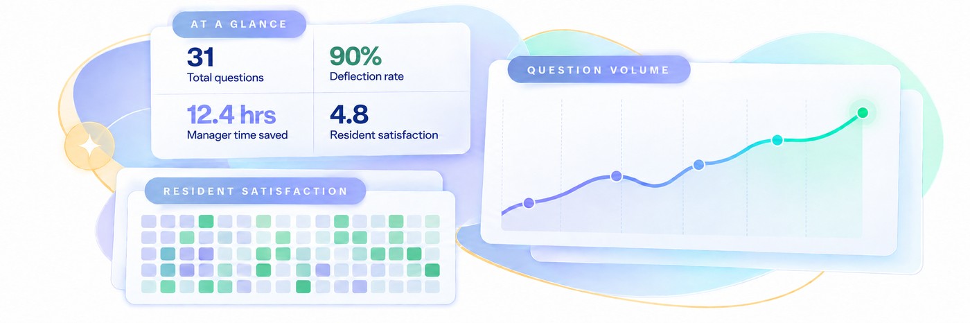 AI Employee insights and reporting — total questions, deflection rate, manager time saved, resident satisfaction, and question volume